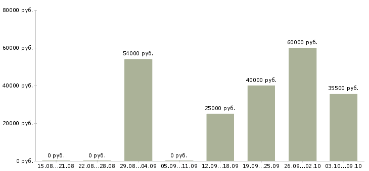 Вакансии техник в Раменском - Медиана зарплат техник в Раменском за 2 месяца