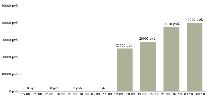 Вакансии техник по ремонту пк Нижний новгород - Медиана зарплат техник по ремонту пк Нижний новгород за 2 месяца
