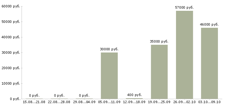 Вакансии токарь 16к20 Татарстан - Медиана зарплат токарь 16к20 Татарстан за 2 месяца