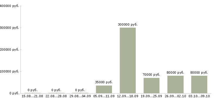 Вакансии топ менеджер в Тюмени - Медиана зарплат топ менеджер в Тюмени за 2 месяца
