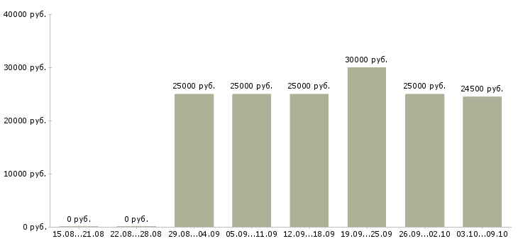 Вакансии удаленная официальное трудоустройство в Иваново - Медиана зарплат удаленная официальное трудоустройство в Иваново за 2 месяца