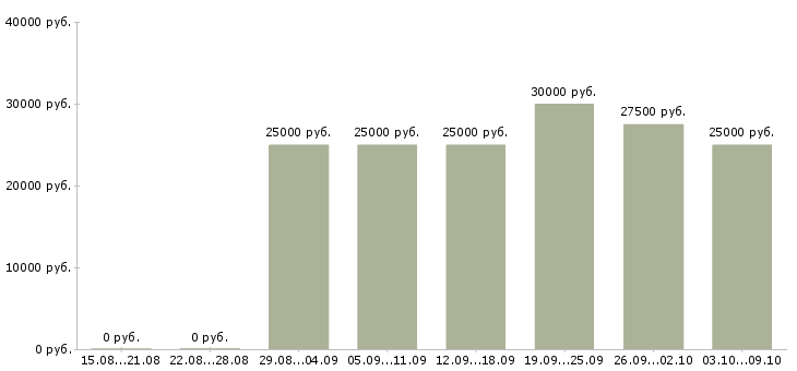 Вакансии удаленная трудоустройство официально в Иваново - Медиана зарплат удаленная трудоустройство официально в Иваново за 2 месяца