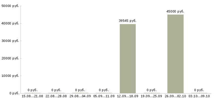 Вакансии упаковщик одежды на производство Башкортостан - Медиана зарплат упаковщик одежды на производство Башкортостан за 2 месяца