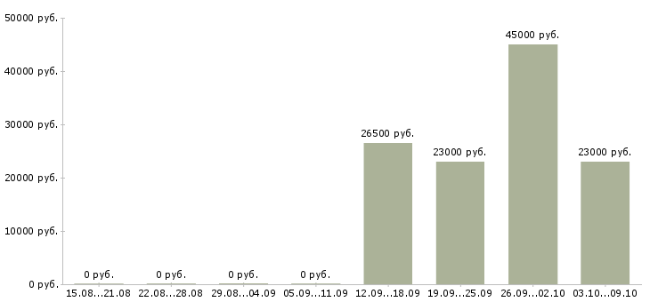 Вакансии упаковщик продуктов питания Башкортостан - Медиана зарплат упаковщик продуктов питания Башкортостан за 2 месяца