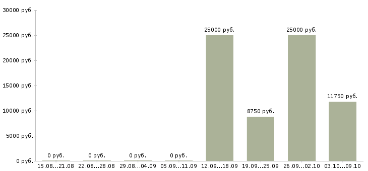 Вакансии учитель в Иваново - Медиана зарплат учитель в Иваново за 2 месяца