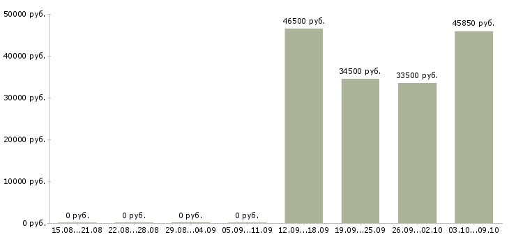 Вакансии финансовый менеджер Якутия - Медиана зарплат финансовый менеджер Якутия за 2 месяца