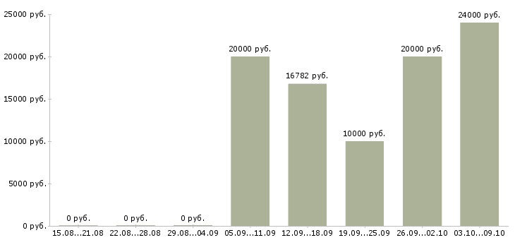 Вакансии финансовый специалист в Барнауле - Медиана зарплат финансовый специалист в Барнауле за 2 месяца