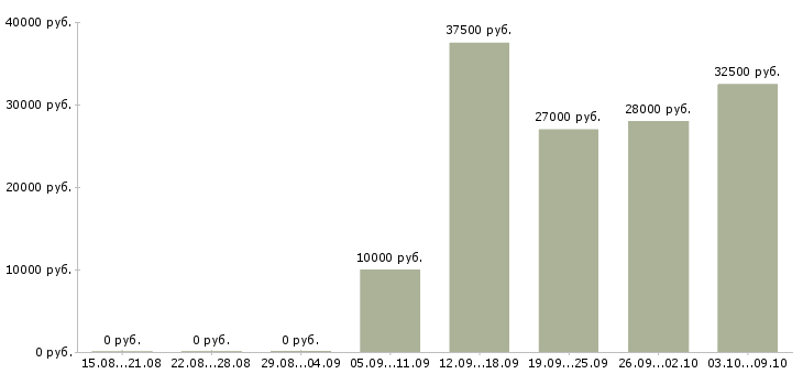 Вакансии частичная занятость в Рязани - Медиана зарплат частичная занятость в Рязани за 2 месяца