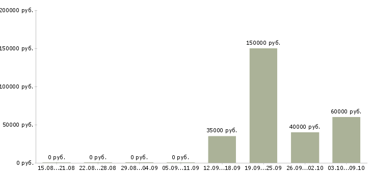 Вакансии эксперт по развитию продуктов Санкт-петербург - Медиана зарплат эксперт по развитию продуктов Санкт-петербург за 2 месяца