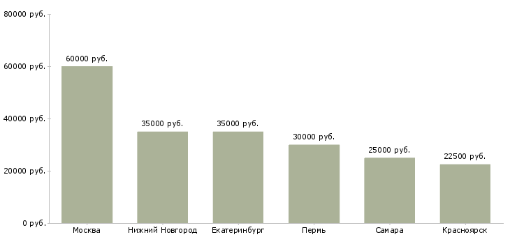 Поиск работы менеджер по продажам медийной рекламы-Медиана зарплаты для вакансии «менеджер по продажам медийной рекламы» в других городах