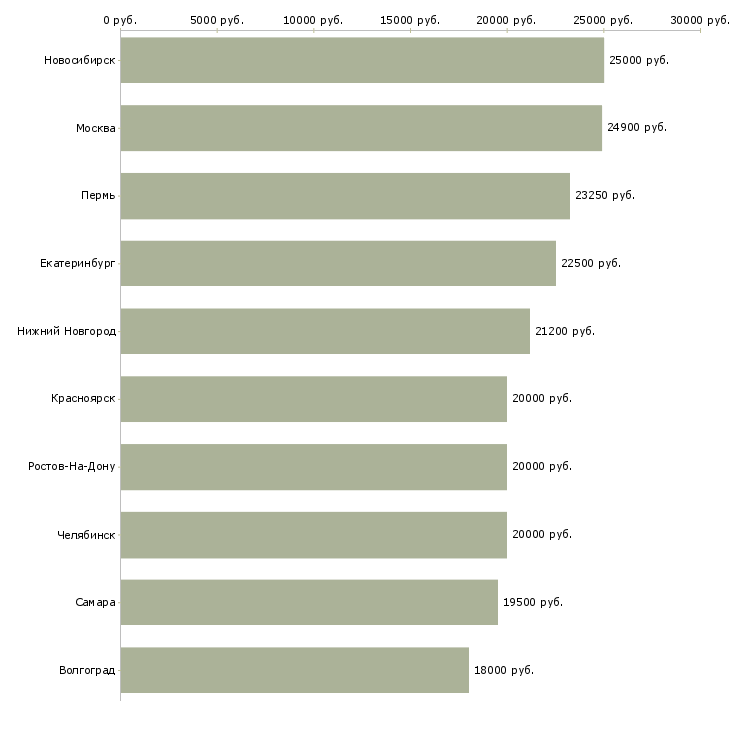 Поиск работы продавец магазина по гибкому графику-Медиана зарплаты для вакансии «продавец магазина по гибкому графику» в других городах