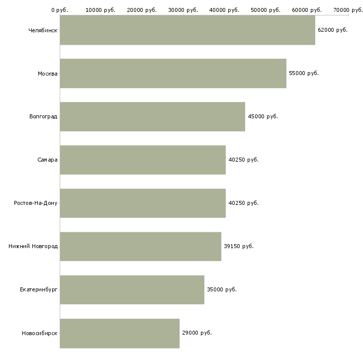 Поиск работы упаковщик на производство одежды-Медиана зарплаты для вакансии «упаковщик на производство одежды» в других городах