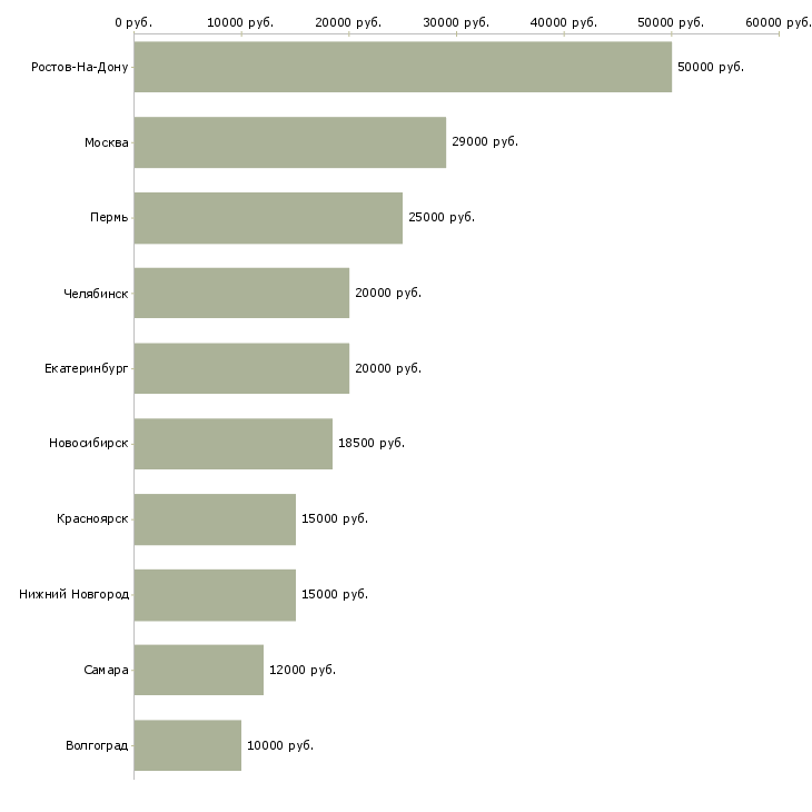 Поиск работы учитель-Медиана зарплаты для вакансии «учитель» в других городах