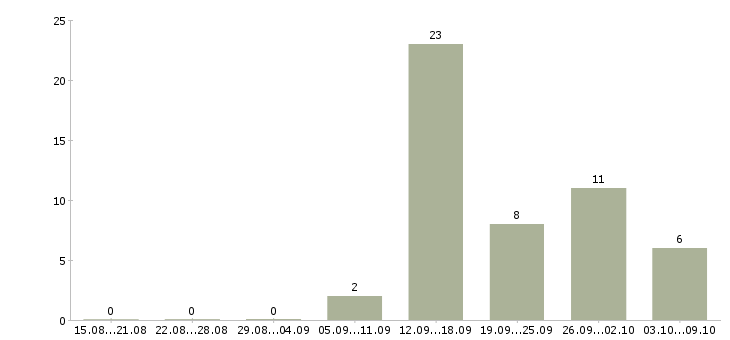 Работа консультант по интернет услугам Башкортостан - Число вакансий Башкортостан по специальности консультант по интернет услугам за 2 месяца