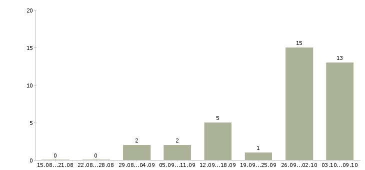 Работа обработка электронной почты на дому Башкортостан - Число вакансий Башкортостан по специальности обработка электронной почты на дому за 2 месяца