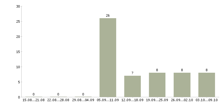 Работа сервисный инженер Башкортостан - Число вакансий Башкортостан по специальности сервисный инженер за 2 месяца