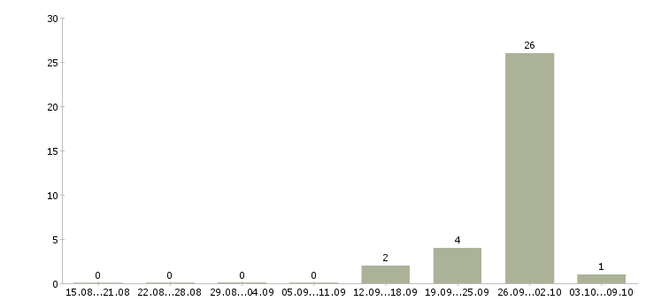 Работа упаковщик продуктов питания Башкортостан - Число вакансий Башкортостан по специальности упаковщик продуктов питания за 2 месяца