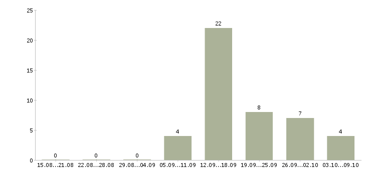 Работа рабочий на выкладку товаров Йошкар-ола - Число вакансий Йошкар-ола по специальности рабочий на выкладку товаров за 2 месяца