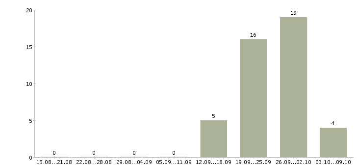 Работа продавец на выкладку товара Карелия - Число вакансий Карелия по специальности продавец на выкладку товара за 2 месяца