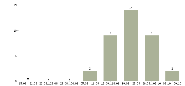 Работа специалист по работе с документами Коми - Число вакансий Коми по специальности специалист по работе с документами за 2 месяца