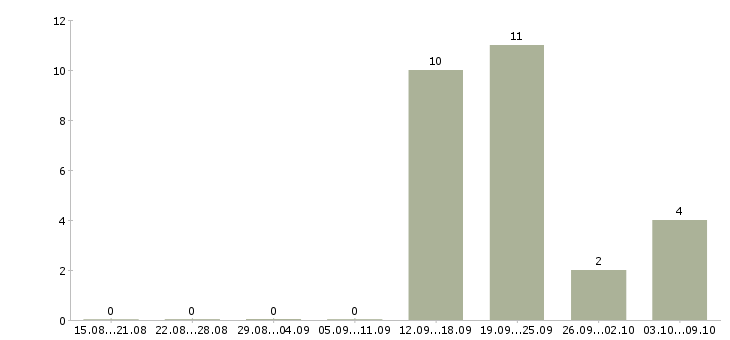 Работа специалист телефонного центра Коми - Число вакансий Коми по специальности специалист телефонного центра за 2 месяца