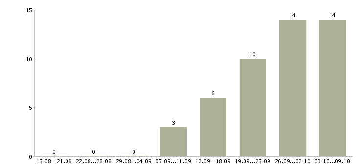 Работа требуются активные сотрудники Марий эл - Число вакансий Марий эл по специальности требуются активные сотрудники за 2 месяца