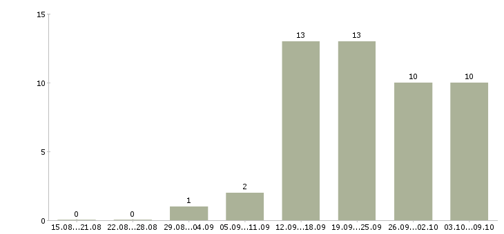 Работа директор магазина Мордовия - Число вакансий Мордовия по специальности директор магазина за 2 месяца