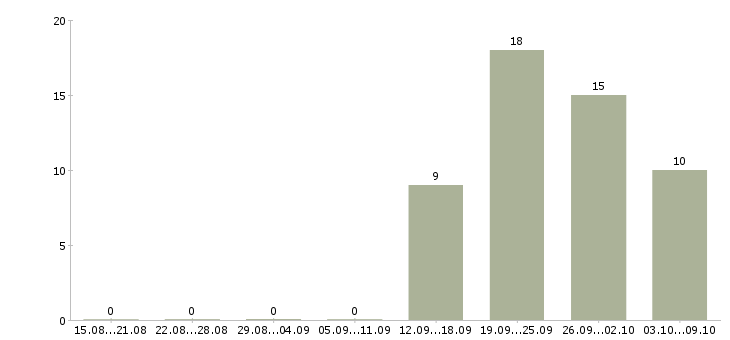 Работа менеджер по обучению услугам Набережные челны - Число вакансий Набережные челны по специальности менеджер по обучению услугам за 2 месяца