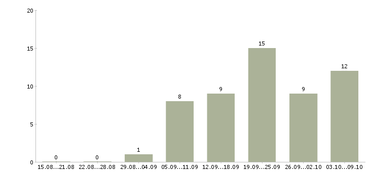 Работа маникюр Нижний новгород - Число вакансий Нижний новгород по специальности маникюр за 2 месяца
