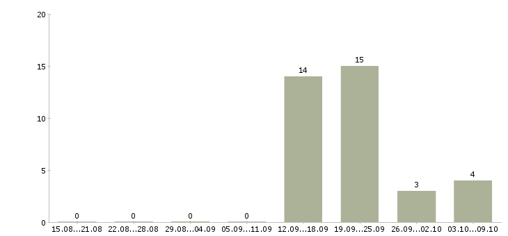 Работа менеджер по продажам розничных услуг Нижний новгород - Число вакансий Нижний новгород по специальности менеджер по продажам розничных услуг за 2 месяца