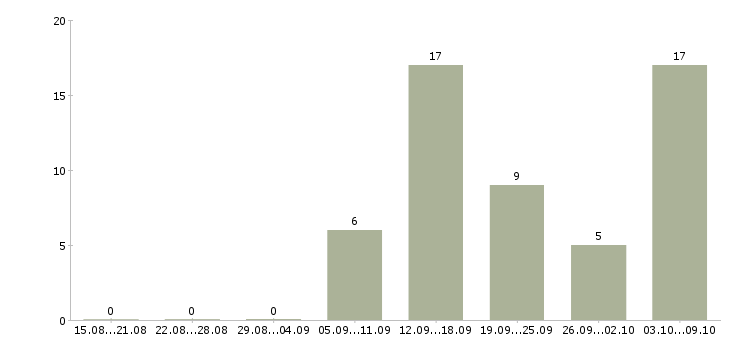 Работа требуются сотрудники на подработку Нижний новгород - Число вакансий Нижний новгород по специальности требуются сотрудники на подработку за 2 месяца