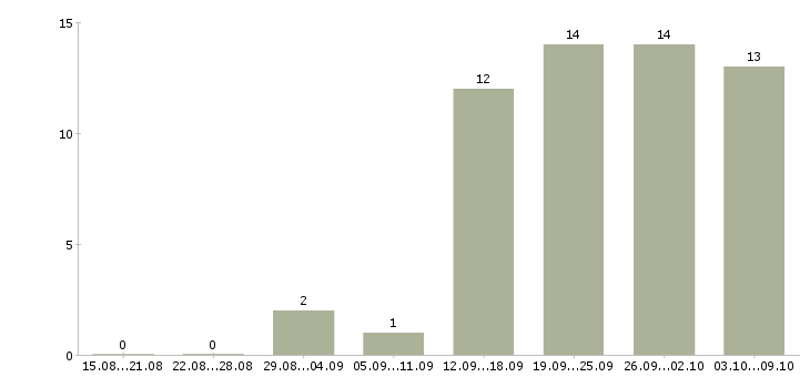 Работа директор по управлению объектами Санкт-петербург - Число вакансий Санкт-петербург по специальности директор по управлению объектами за 2 месяца