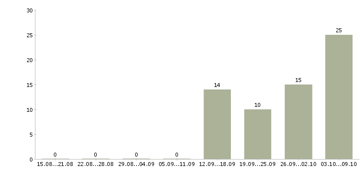 Работа менеджер фитнес клуба Санкт-петербург - Число вакансий Санкт-петербург по специальности менеджер фитнес клуба за 2 месяца