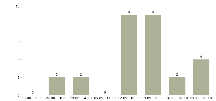 Работа риэлтор агент по продаже недвижимости Санкт-петербург - Число вакансий Санкт-петербург по специальности риэлтор агент по продаже недвижимости за 2 месяца