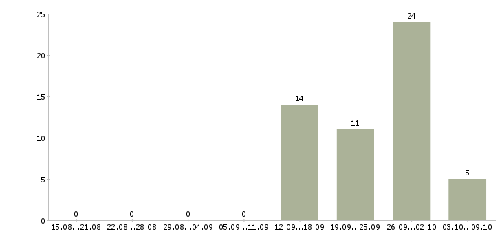 Работа эксперт по развитию продуктов Санкт-петербург - Число вакансий Санкт-петербург по специальности эксперт по развитию продуктов за 2 месяца