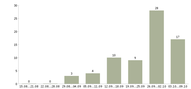 Работа без опыта Симферополь - Число вакансий Симферополь по специальности без опыта за 2 месяца