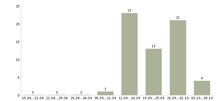 Работа менеджер в салон связи Татарстан - Число вакансий Татарстан по специальности менеджер в салон связи за 2 месяца
