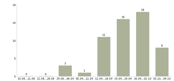 Работа менеджер по клиентским проектам Татарстан - Число вакансий Татарстан по специальности менеджер по клиентским проектам за 2 месяца