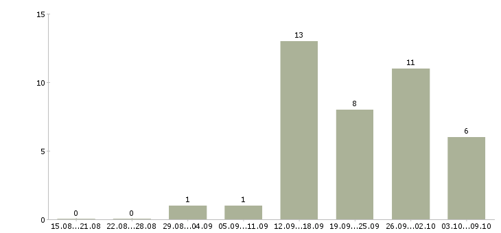 Работа специалист по сбору информации Татарстан - Число вакансий Татарстан по специальности специалист по сбору информации за 2 месяца