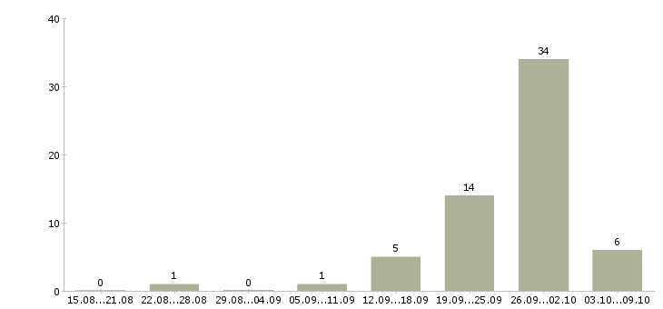Работа менеджер по продажам и консультациям в Архангельске - Число вакансий в Архангельске по специальности менеджер по продажам и консультациям за 2 месяца