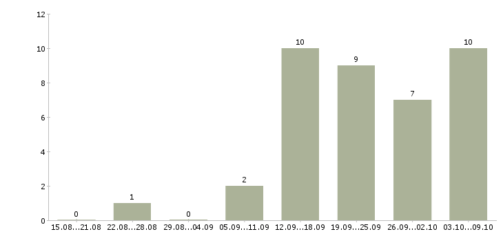 Работа специалист по связям с клиентами в Архангельске - Число вакансий в Архангельске по специальности специалист по связям с клиентами за 2 месяца