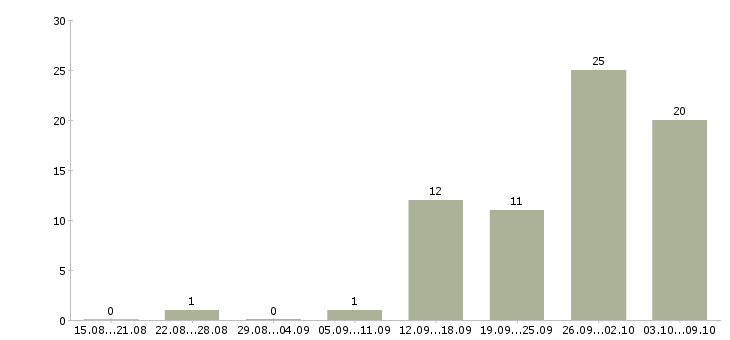 Работа предлагаю официальную работу на дому в Астрахани - Число вакансий в Астрахани по специальности предлагаю официальную работу на дому за 2 месяца