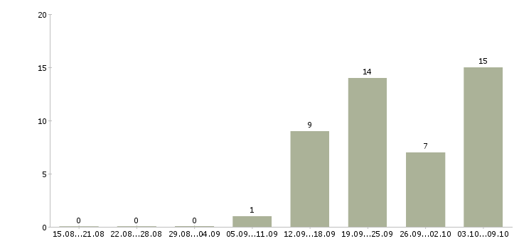 Работа финансовый специалист в Барнауле - Число вакансий в Барнауле по специальности финансовый специалист за 2 месяца