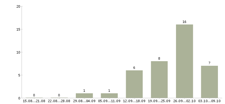 Работа частичной занятости с обучением в Белгороде - Число вакансий в Белгороде по специальности частичной занятости с обучением за 2 месяца