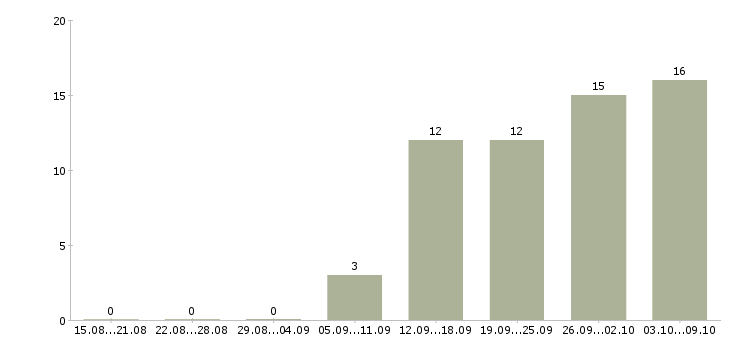 Работа для новичков на пк в Брянске - Число вакансий в Брянске по специальности для новичков на пк за 2 месяца