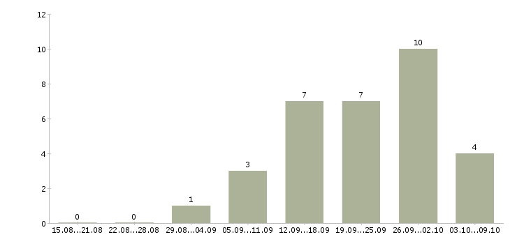 Работа на дому бесплатное обучение в Владикавказе - Число вакансий в Владикавказе по специальности на дому бесплатное обучение за 2 месяца