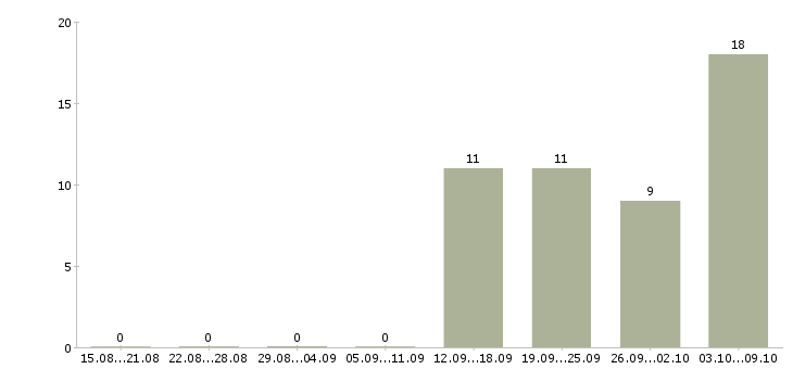 Работа специалист по 1с в Волгограде - Число вакансий в Волгограде по специальности специалист по 1с за 2 месяца
