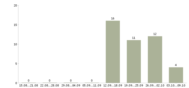 Работа грузчик дневные смены в Вологде - Число вакансий в Вологде по специальности грузчик дневные смены за 2 месяца