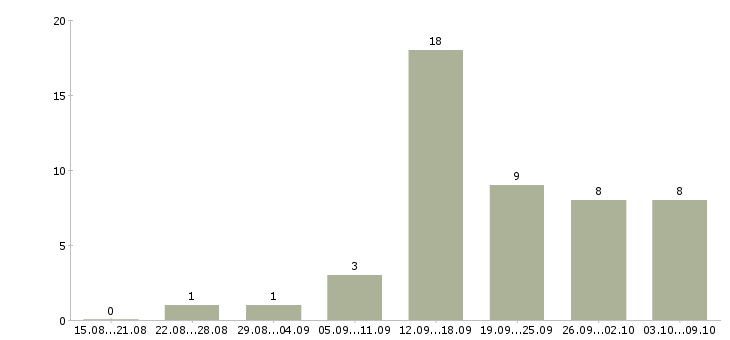 Работа менеджер по рекламе в Вологде - Число вакансий в Вологде по специальности менеджер по рекламе за 2 месяца