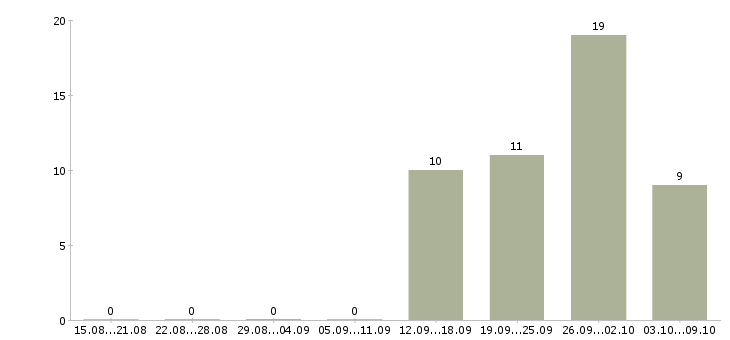 Работа руководитель проекта отдела продаж в Екатеринбурге - Число вакансий в Екатеринбурге по специальности руководитель проекта отдела продаж за 2 месяца